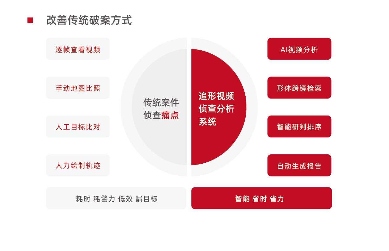 视频侦查分析系统_智慧视通-形体识别技术专家